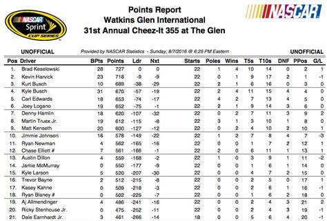 nascar standings as of today.